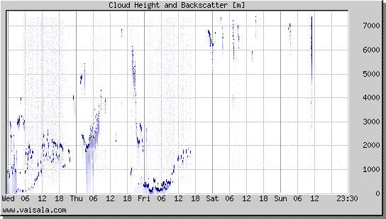 Cloud Height and Backscatter