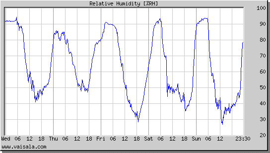 Relative Humidity