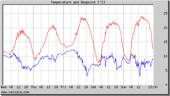 Temperature and Dewpoint