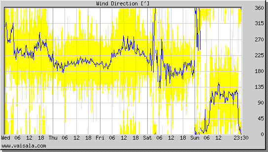 Wind Direction