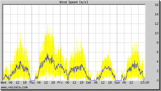 Wind Speed