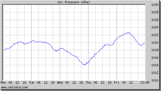 Air Pressure