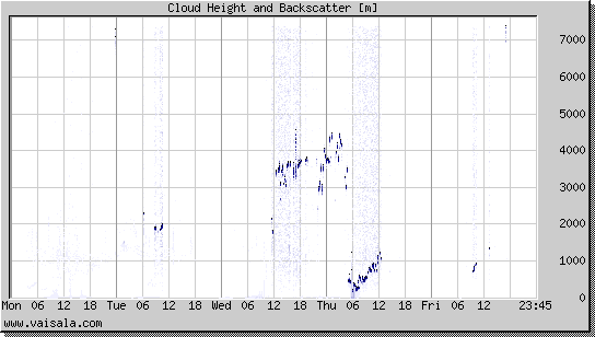 Cloud Height and Backscatter