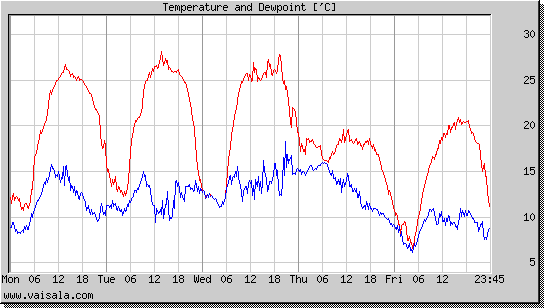 Temperature and Dewpoint