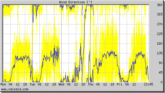 Wind Direction