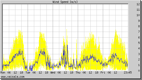 Wind Speed