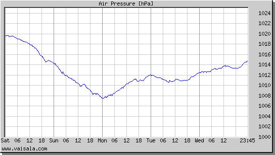 Air Pressure