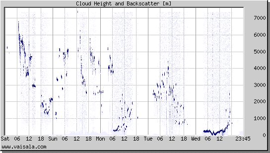 Cloud Height and Backscatter