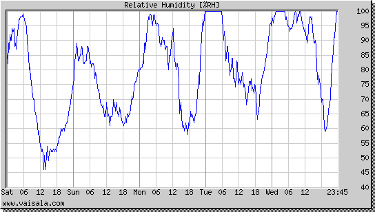 Relative Humidity