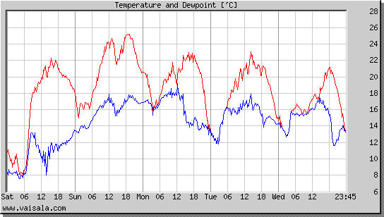 Temperature and Dewpoint