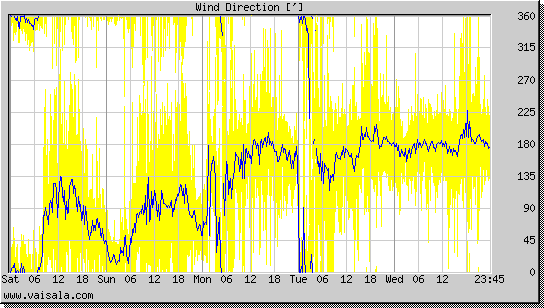 Wind Direction