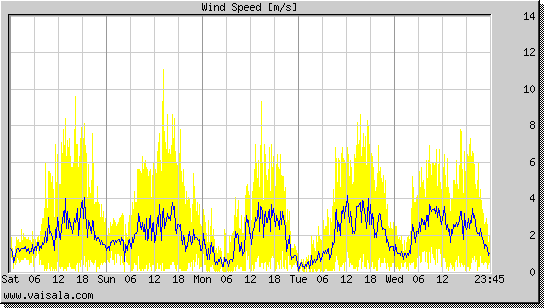 Wind Speed