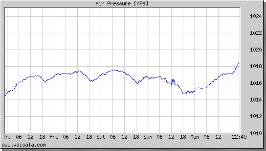 Air Pressure