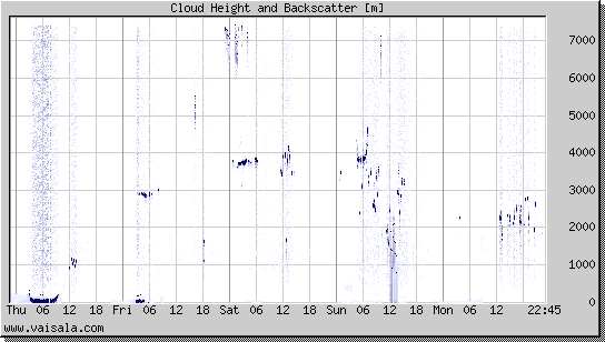 Cloud Height and Backscatter