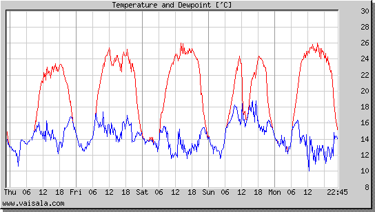 Temperature and Dewpoint