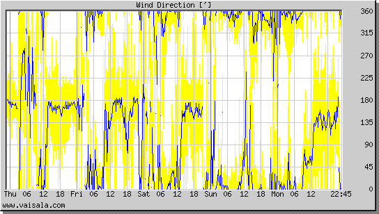 Wind Direction