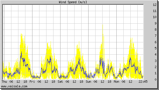 Wind Speed