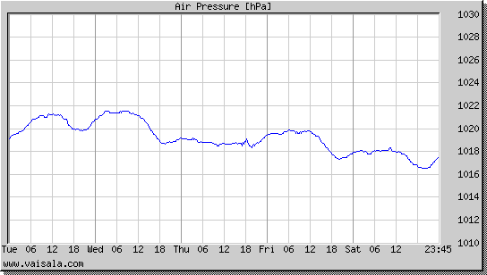 Air Pressure