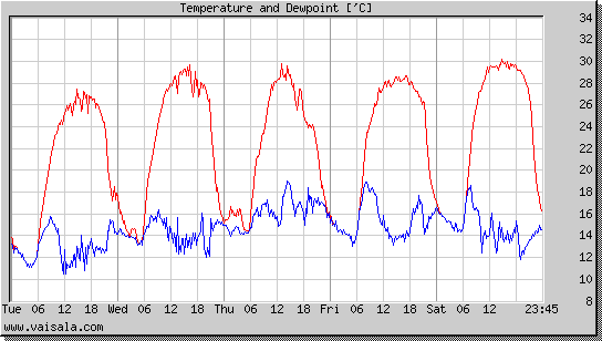 Temperature and Dewpoint