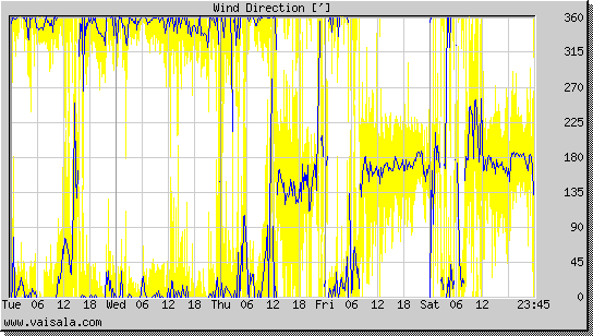 Wind Direction