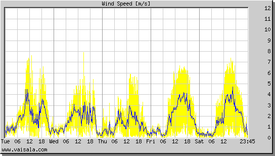 Wind Speed