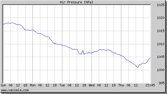 Air Pressure