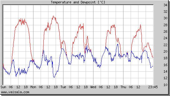 Temperature and Dewpoint