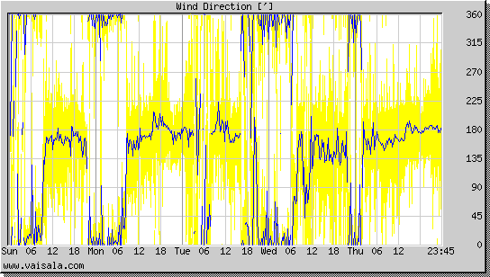 Wind Direction