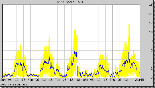 Wind Speed