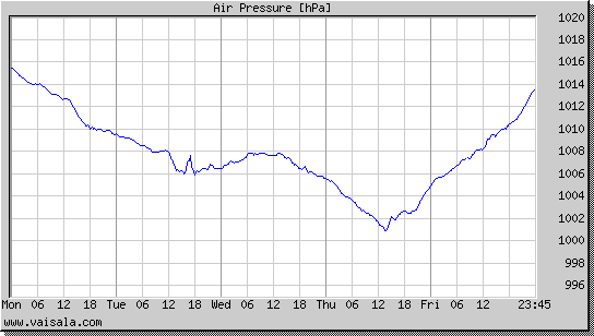 Air Pressure