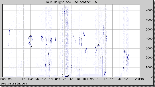 Cloud Height and Backscatter