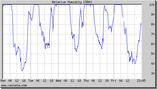 Relative Humidity