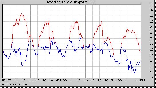 Temperature and Dewpoint