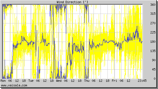 Wind Direction