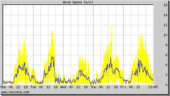 Wind Speed