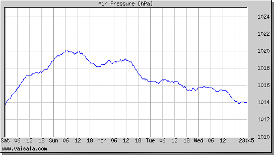 Air Pressure