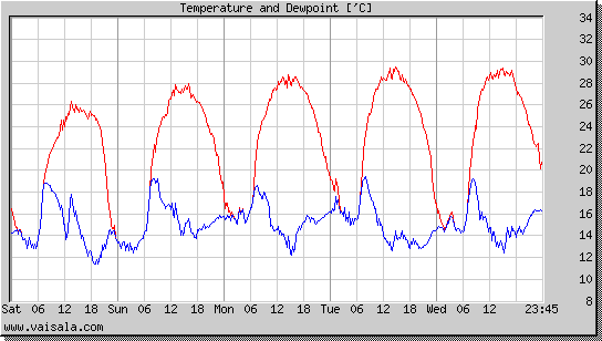 Temperature and Dewpoint