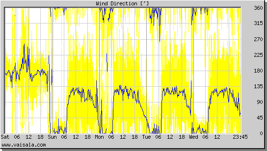 Wind Direction