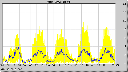 Wind Speed