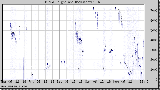 Cloud Height and Backscatter