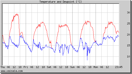 Temperature and Dewpoint