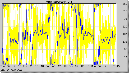 Wind Direction