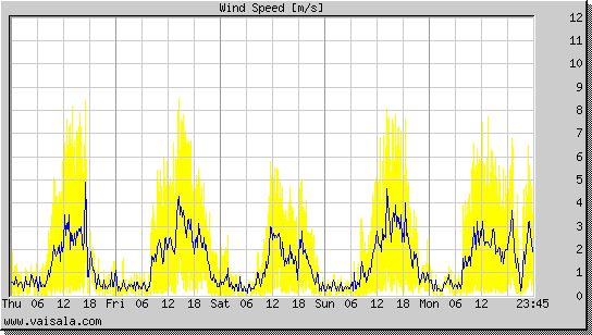 Wind Speed