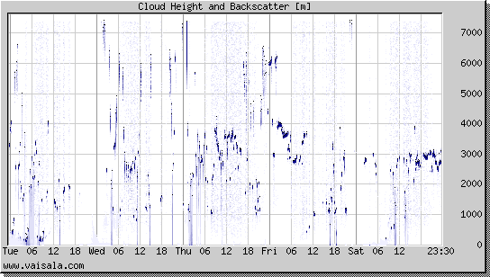 Cloud Height and Backscatter