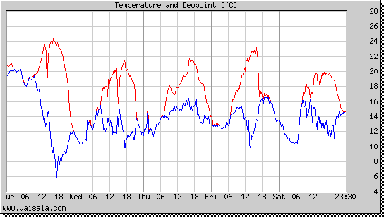 Temperature and Dewpoint