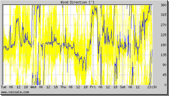 Wind Direction