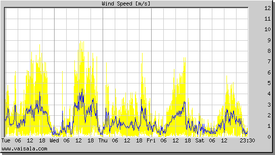 Wind Speed