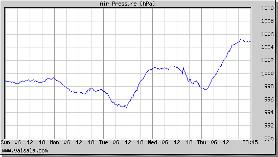 Air Pressure