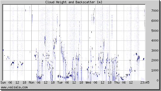 Cloud Height and Backscatter