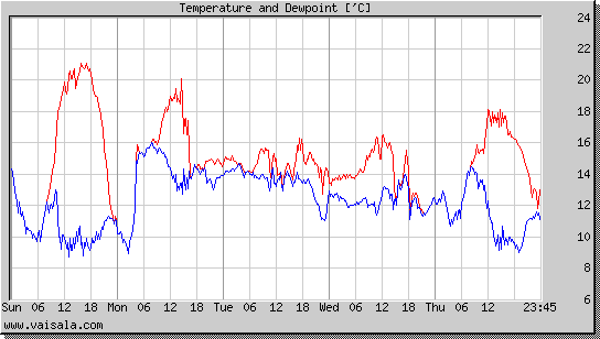 Temperature and Dewpoint